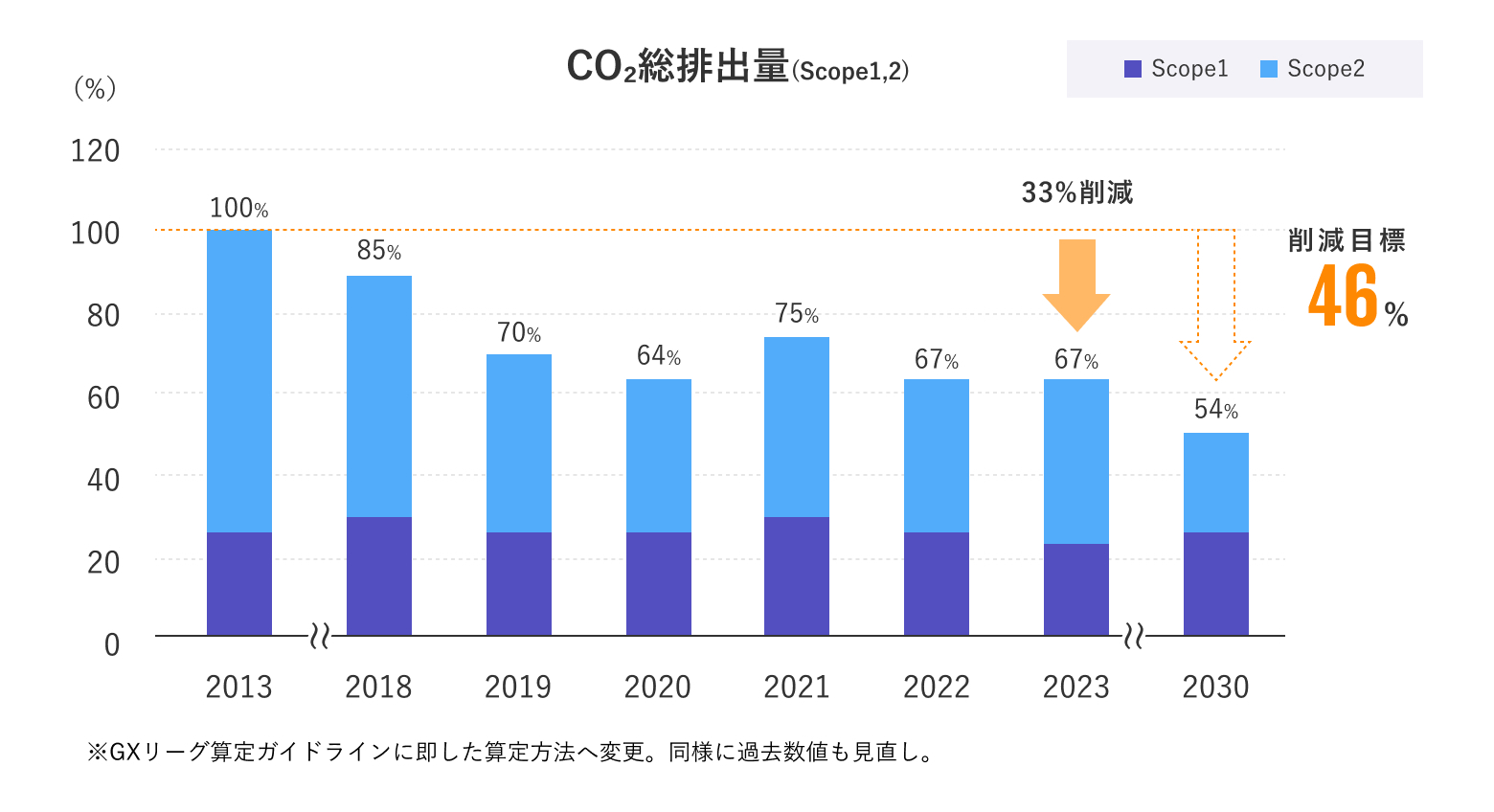 CO2総排出量推移グラフ