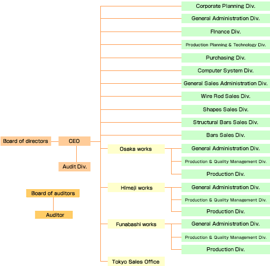 Organization Chart