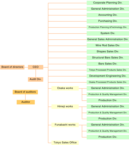 Organization Chart
