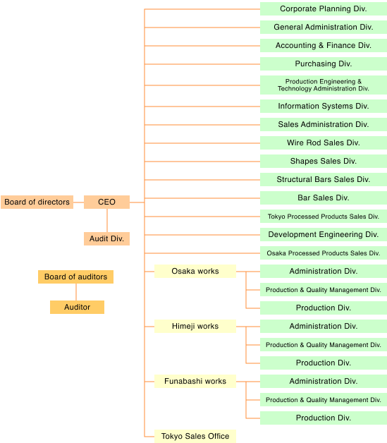 Organization Chart