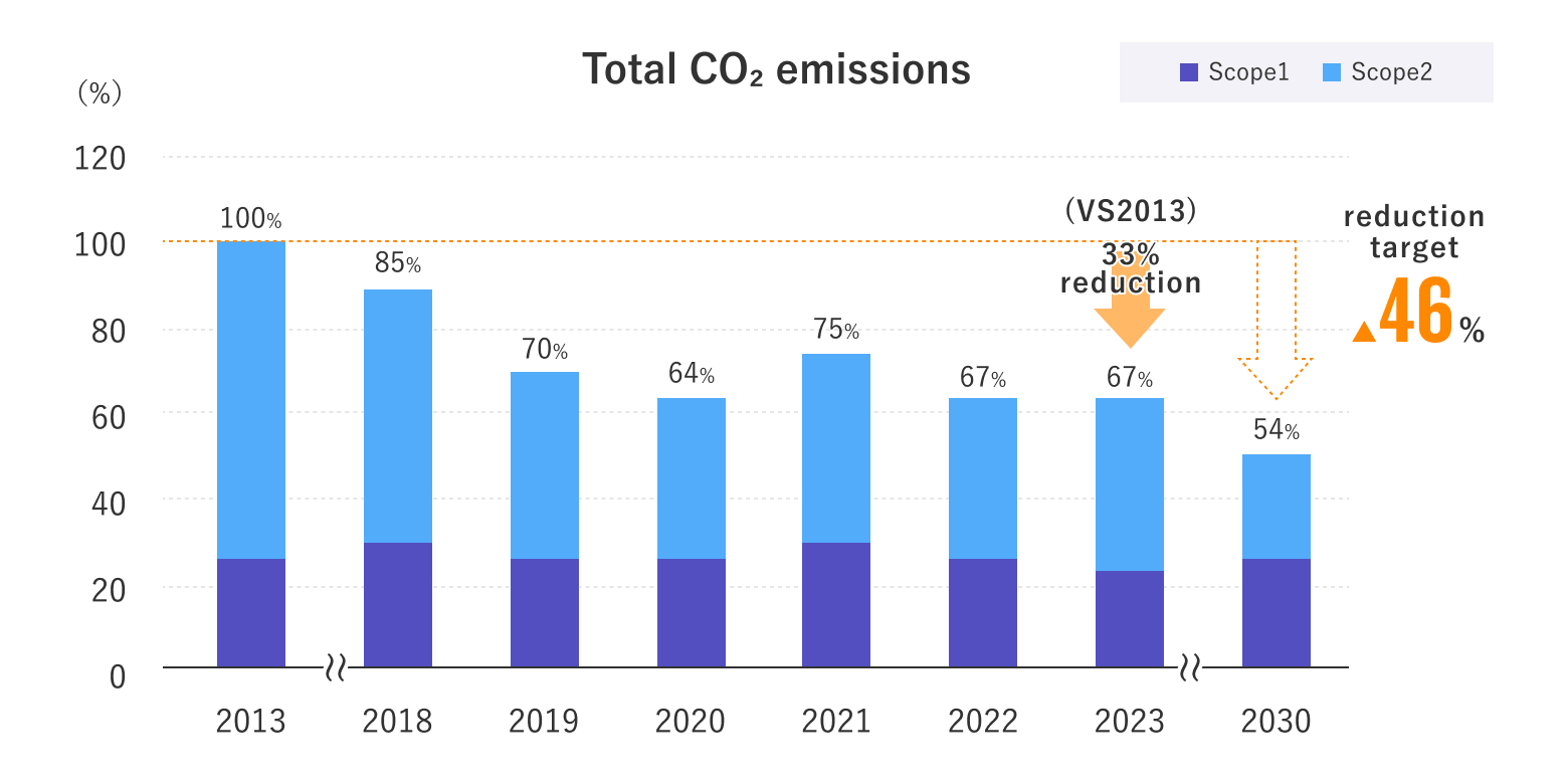 CO2 Emissions