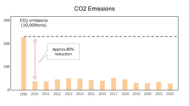 CO2 Emissions