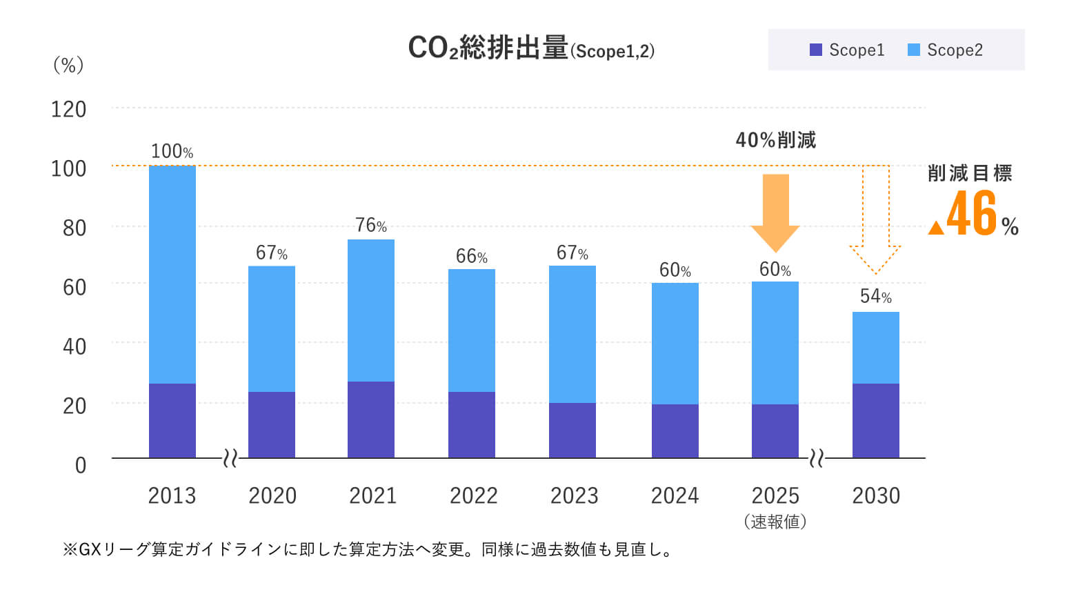 CO2総排出量推移グラフ