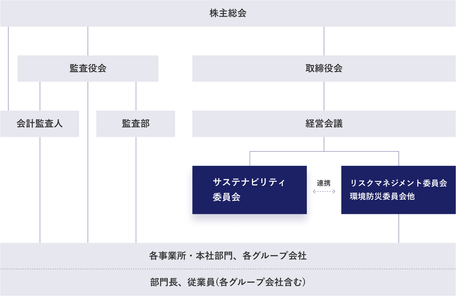 経営推進体制図